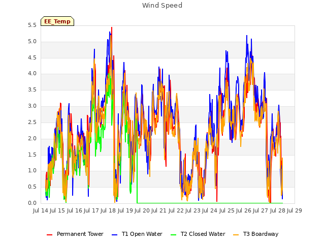 plot of Wind Speed