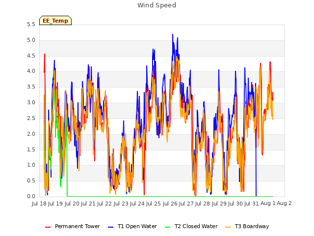 plot of Wind Speed