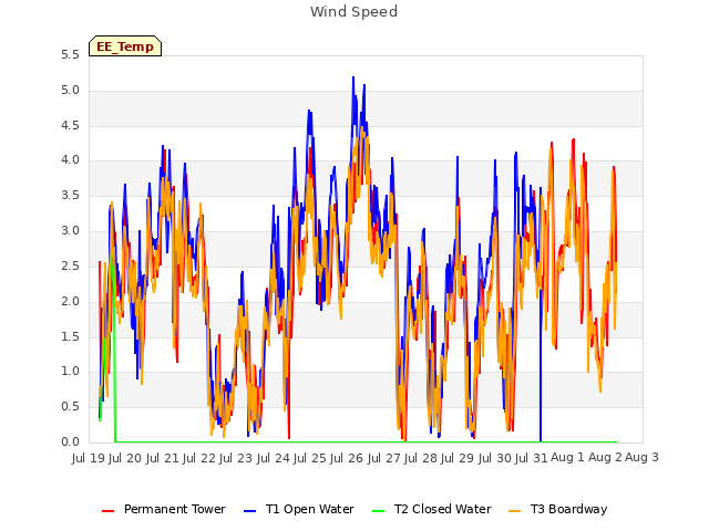 plot of Wind Speed