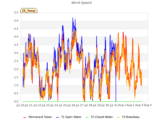 plot of Wind Speed