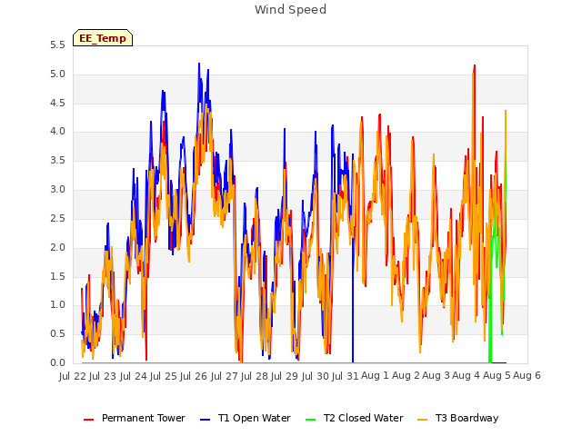 plot of Wind Speed