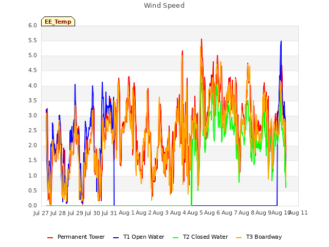 plot of Wind Speed