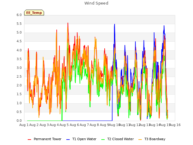 plot of Wind Speed