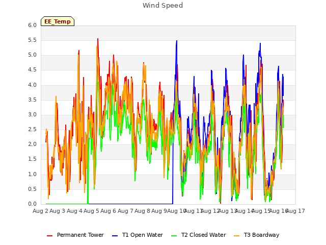 plot of Wind Speed