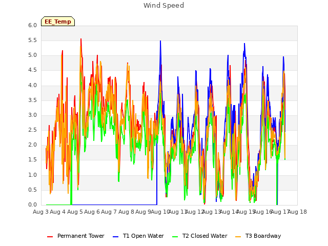 plot of Wind Speed