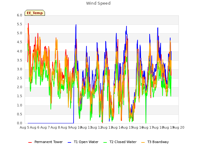 plot of Wind Speed