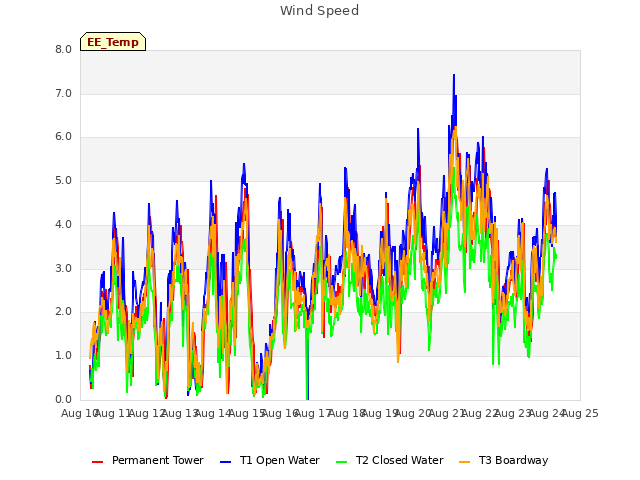 plot of Wind Speed