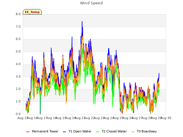 plot of Wind Speed