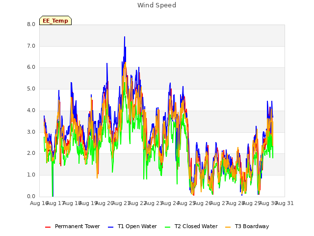 plot of Wind Speed