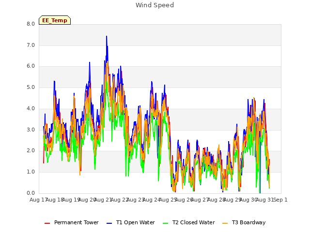 plot of Wind Speed