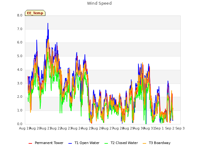 plot of Wind Speed