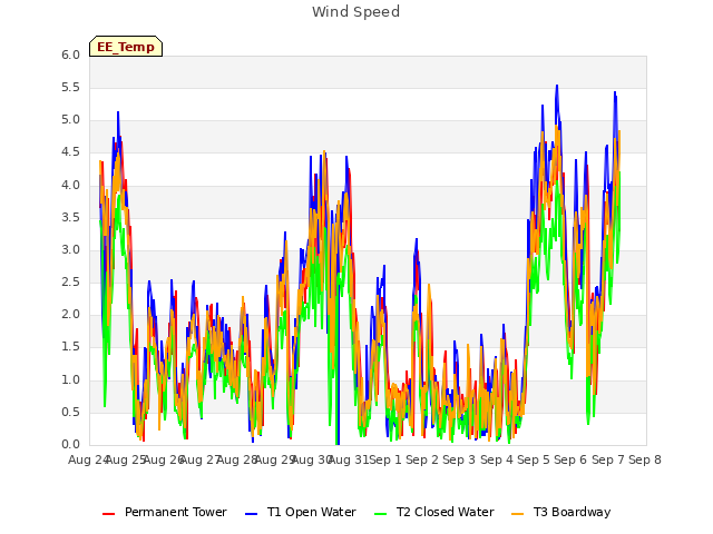 plot of Wind Speed