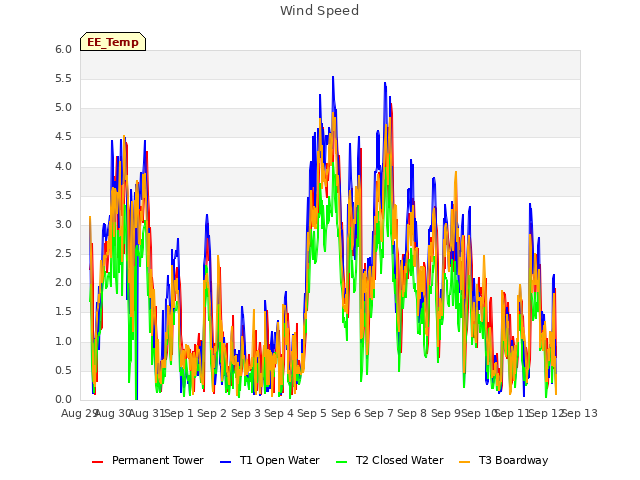 plot of Wind Speed