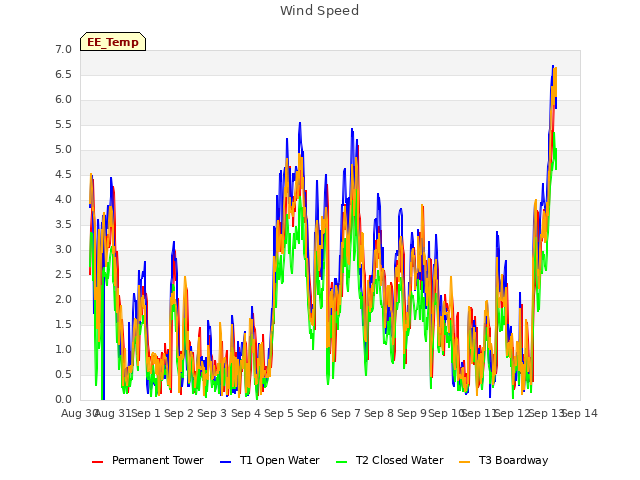 plot of Wind Speed