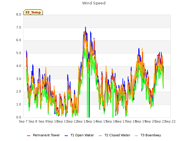 plot of Wind Speed