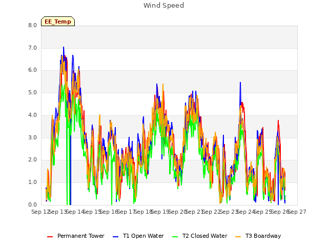 plot of Wind Speed