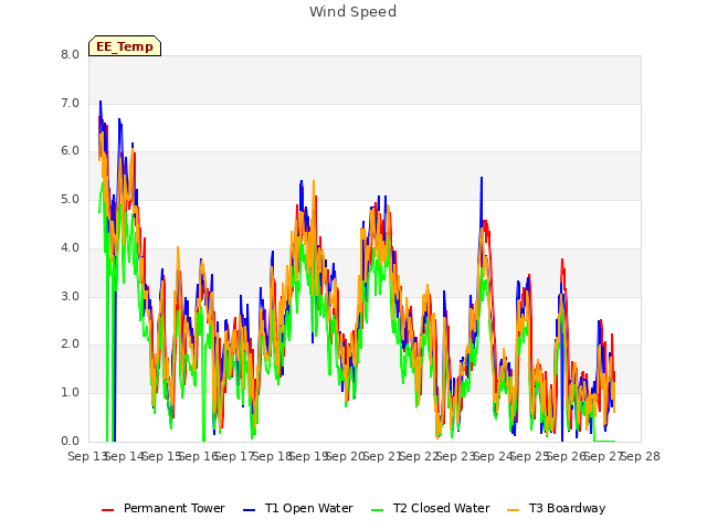 plot of Wind Speed