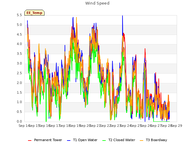 plot of Wind Speed