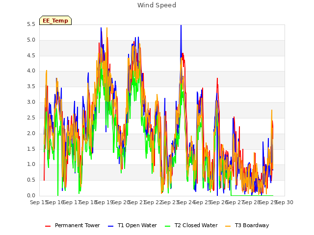 plot of Wind Speed