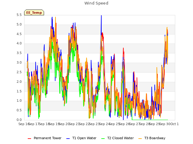 plot of Wind Speed