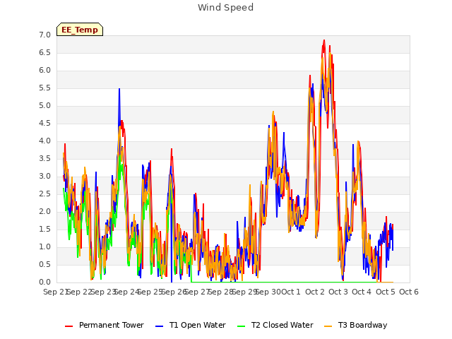 plot of Wind Speed