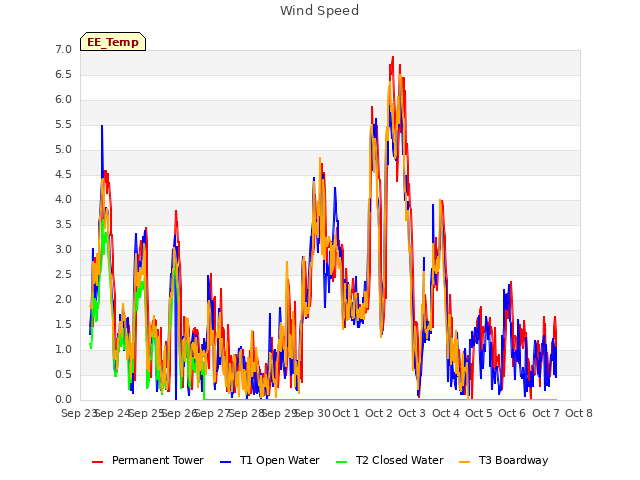 plot of Wind Speed