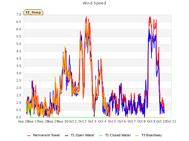 plot of Wind Speed