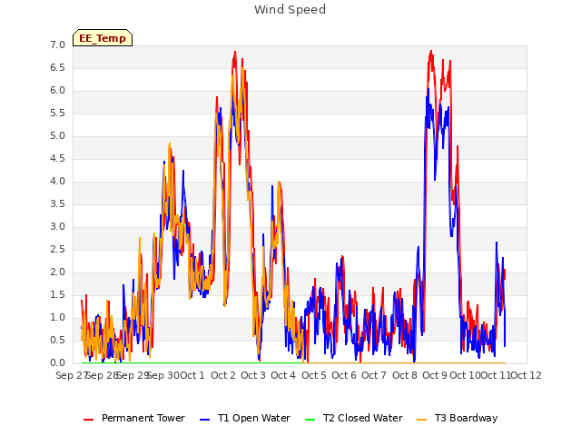 plot of Wind Speed