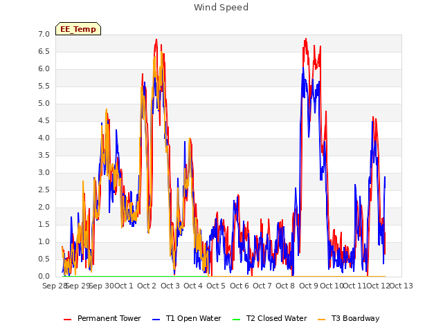 plot of Wind Speed