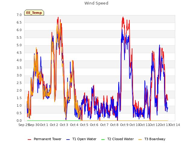 plot of Wind Speed