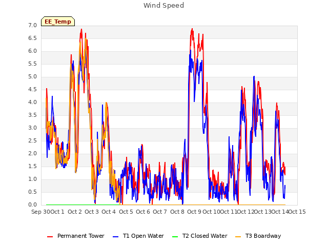 plot of Wind Speed