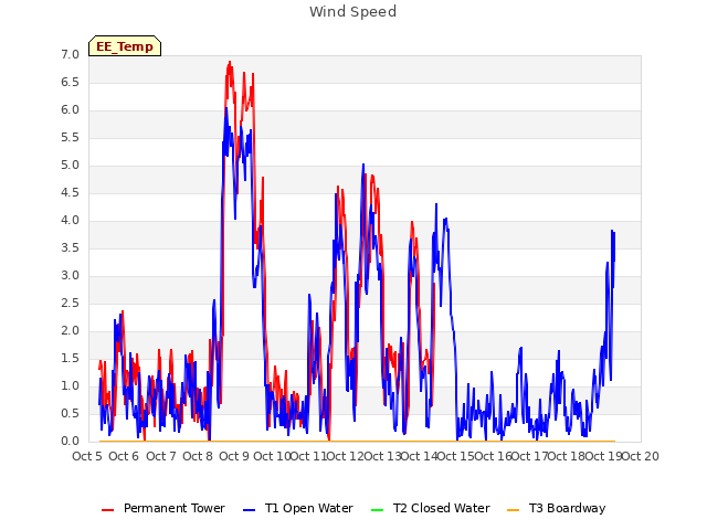 plot of Wind Speed