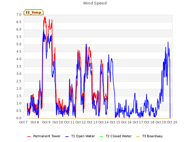 plot of Wind Speed