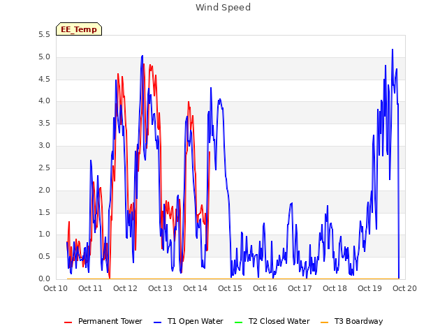 plot of Wind Speed