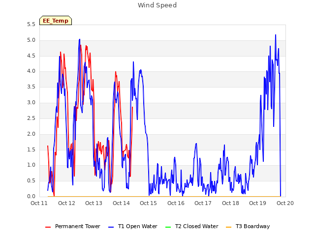 plot of Wind Speed