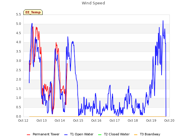 plot of Wind Speed