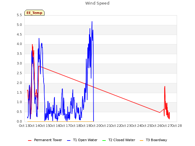 plot of Wind Speed