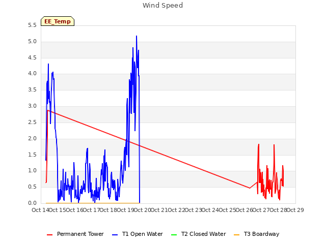 plot of Wind Speed