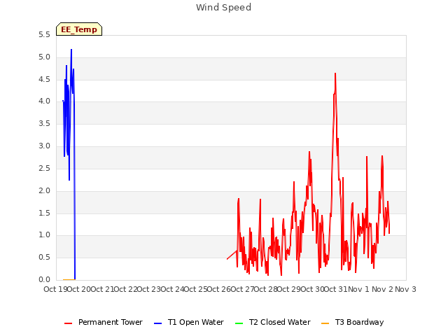 plot of Wind Speed