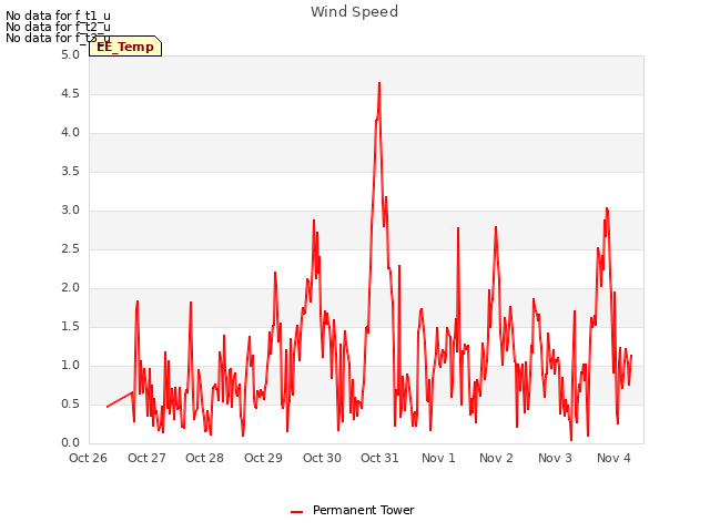 plot of Wind Speed