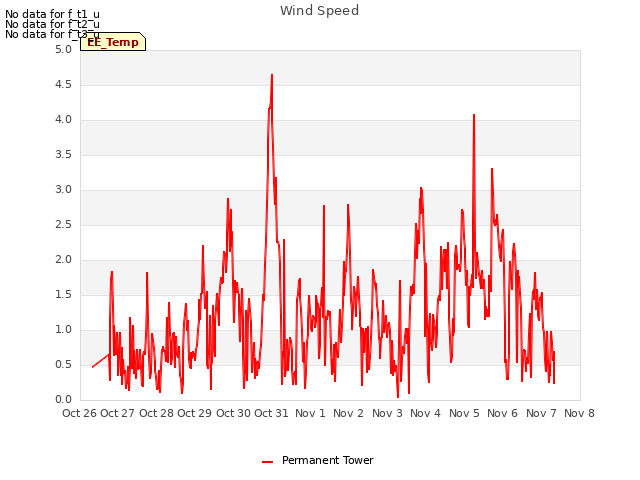 plot of Wind Speed