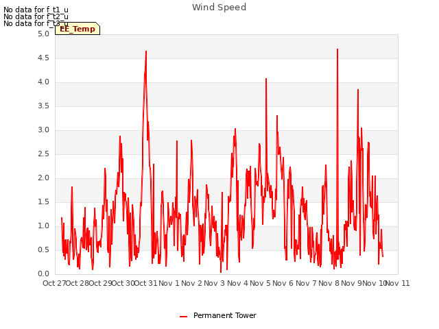 plot of Wind Speed