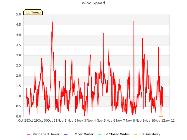 plot of Wind Speed