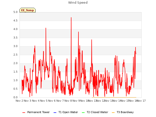 plot of Wind Speed