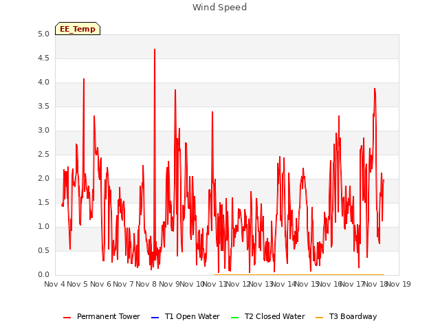 plot of Wind Speed