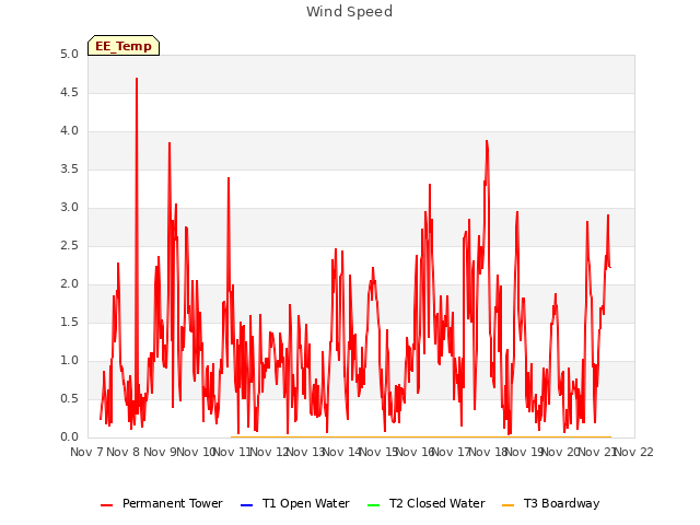 plot of Wind Speed