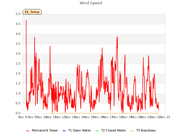 plot of Wind Speed