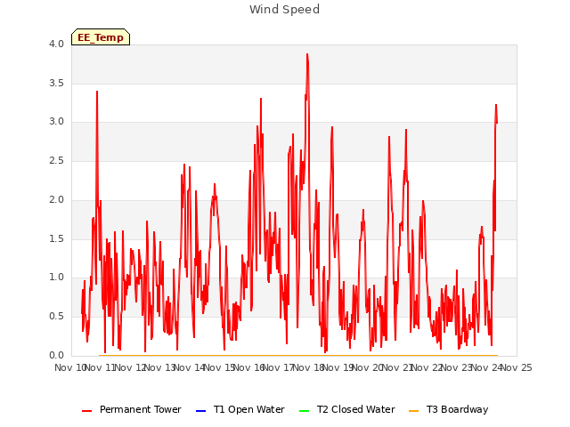 plot of Wind Speed