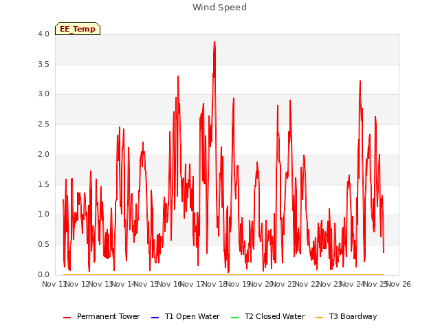 plot of Wind Speed