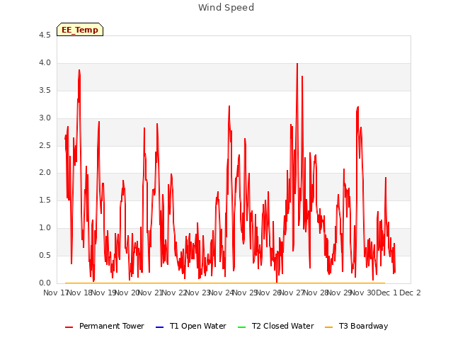 plot of Wind Speed